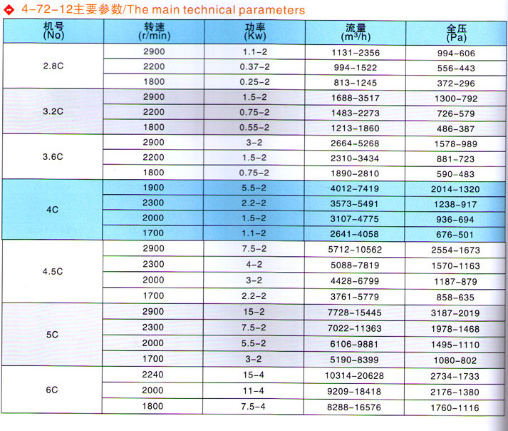 糧食用風機參數