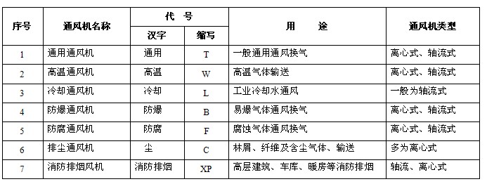 風機類型分類表