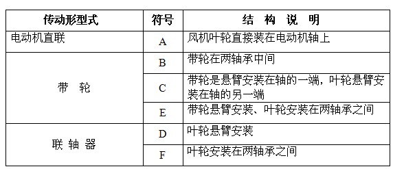 各種傳動(dòng)型式的代表符號(hào)與結(jié)構(gòu)說(shuō)明表