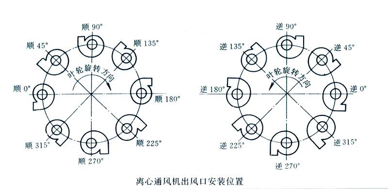 風(fēng)機(jī)旋向角度圖解