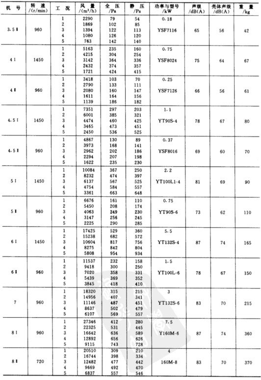 SJG系列斜流通風(fēng)機的詳細(xì)參數(shù)