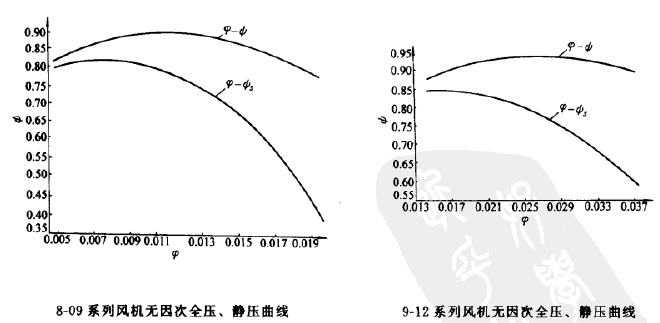 8-09、9-12高壓離心風(fēng)機(jī)全壓圖