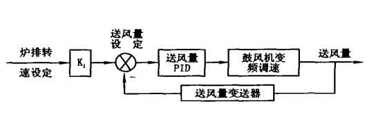 送風(fēng)自動調(diào)節(jié)示意圖