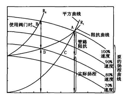 泵的全揚程一流量特性